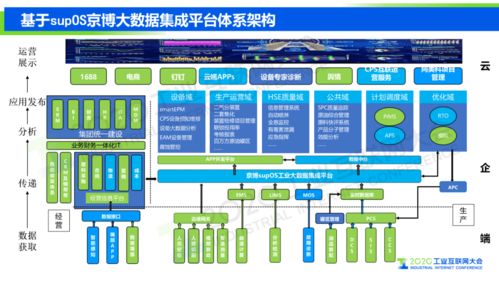 趙偉 工業互聯網平臺發展的高級形態 supOS工業操作系統