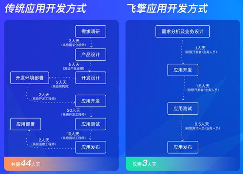 應用開發效率提升15倍 藍信引入飛擎低代碼開發平臺