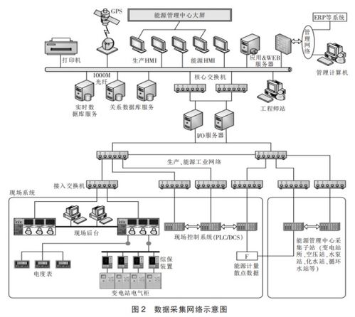 大型企業(yè)能源管理系統(tǒng)的設(shè)計(jì)與應(yīng)用