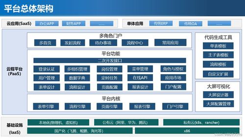 低代碼 零代碼的快速開發框架