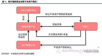 干貨 固定收益產品的套利機會和風險點 銀行各類不良資產處置模式最全解析