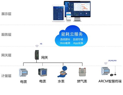 某辦公建筑的建筑能耗管理系統(tǒng)設計及分析