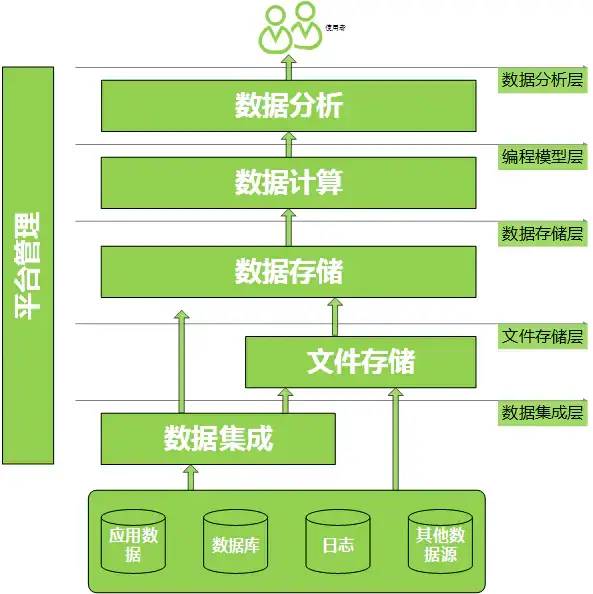 一文詳解大數據平臺架構